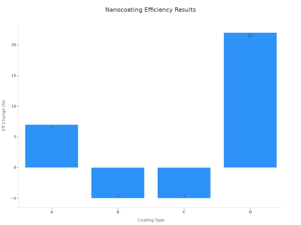 Bar chart showing nanocoating efficiency changes for types A, B, C, and D