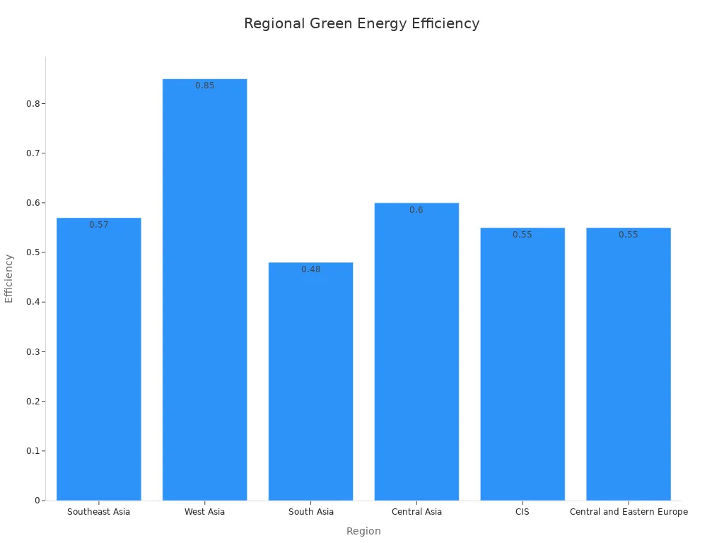 Bar chart comparing green energy efficiency across different regions